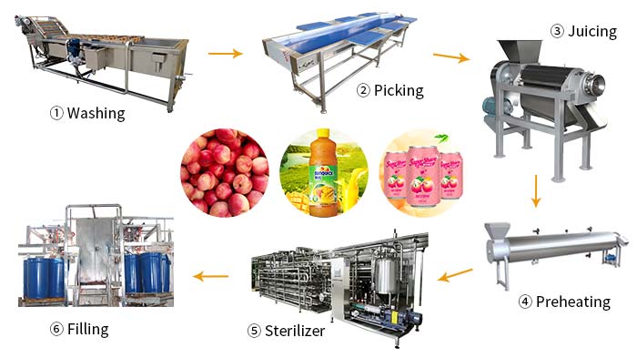 fluxograma da linha de produção de suco de frutas